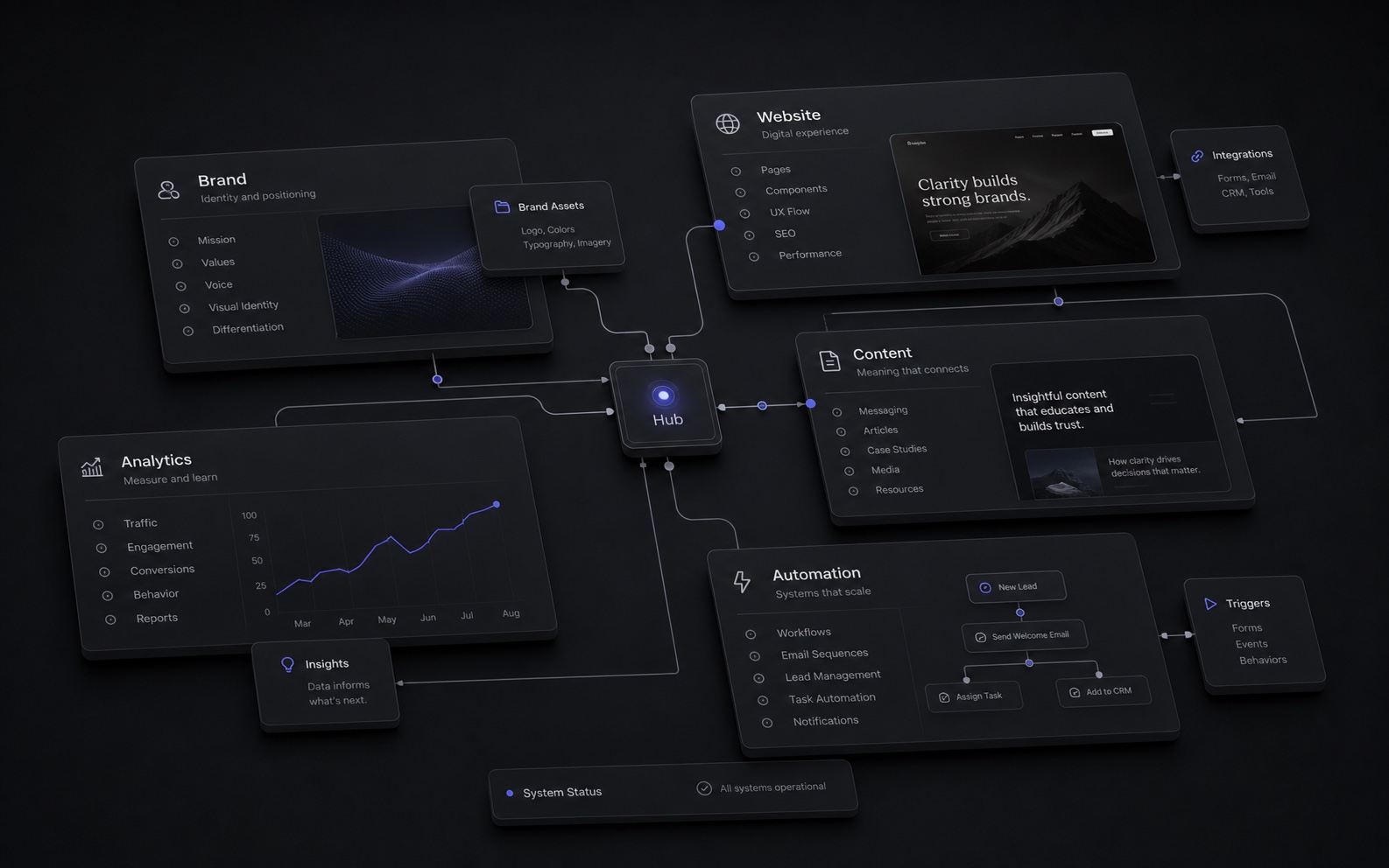 Abstrakte Systemkarte für Marke, Website, Content, Analytics und Automation